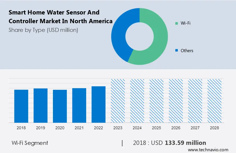 Smart Home Water Sensor and Controller Market in North America Size