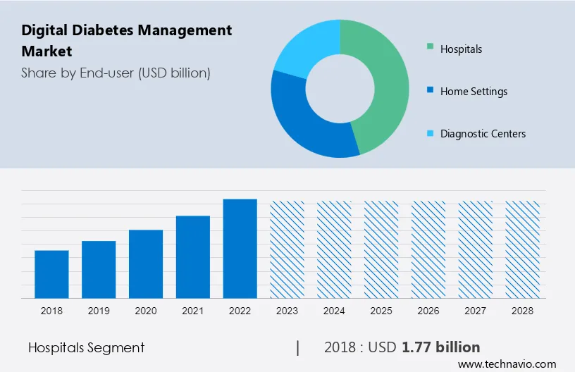 Digital Diabetes Management Market Size