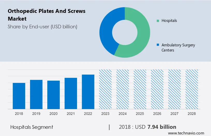 Orthopedic Plates and Screws Market Size