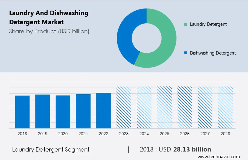 Laundry and Dishwashing Detergent Market Size