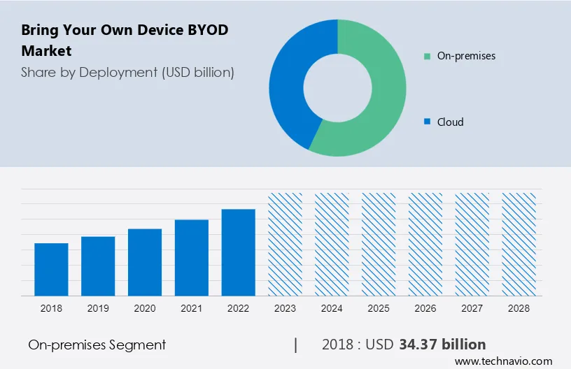 Bring Your Own Device (BYOD) Market Size