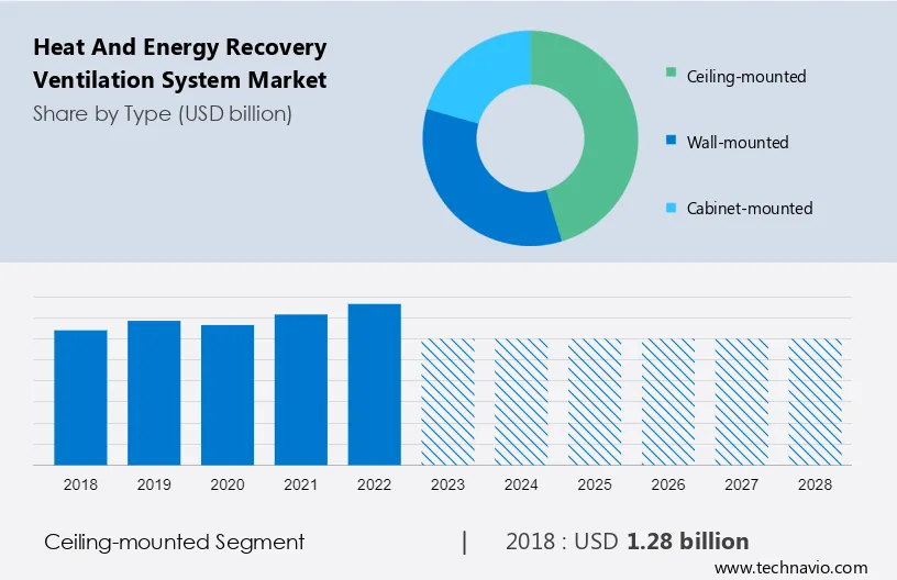 Heat and Energy Recovery Ventilation System Market Size