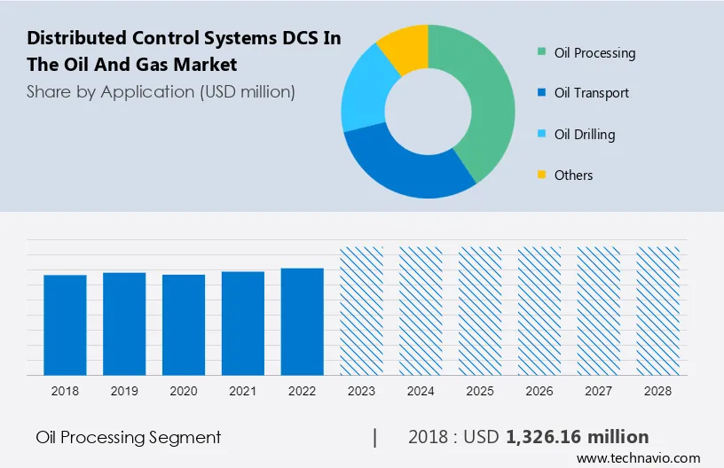 Distributed Control Systems (DCS) in the Oil and Gas Market Size