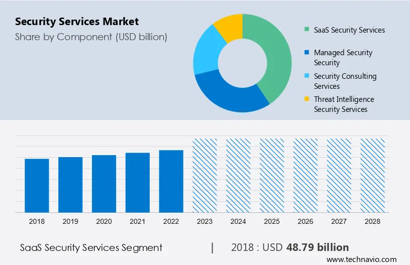 Security Services Market Size