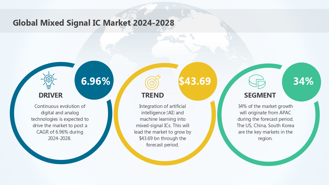 Global Mixed Signal IC Market 2024-2028 