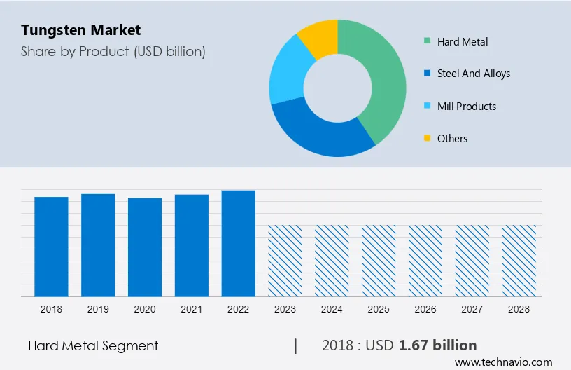 Tungsten Market Size