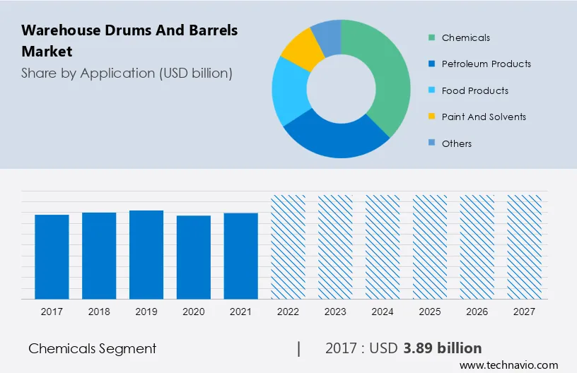 Warehouse Drums and Barrels Market Size