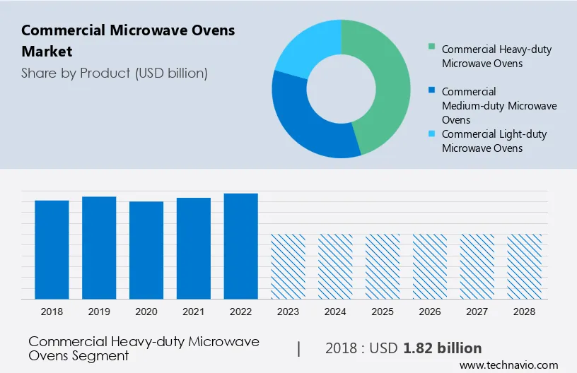 Commercial Microwave Ovens Market Size
