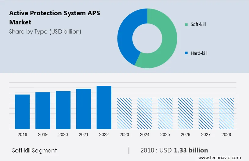 Active Protection System (APS) Market Size