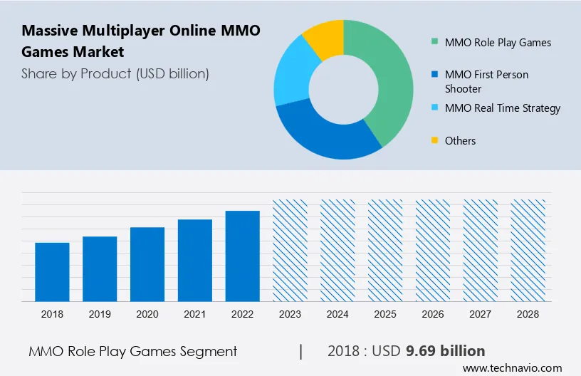 Massive Multiplayer Online (MMO) Games Market Size