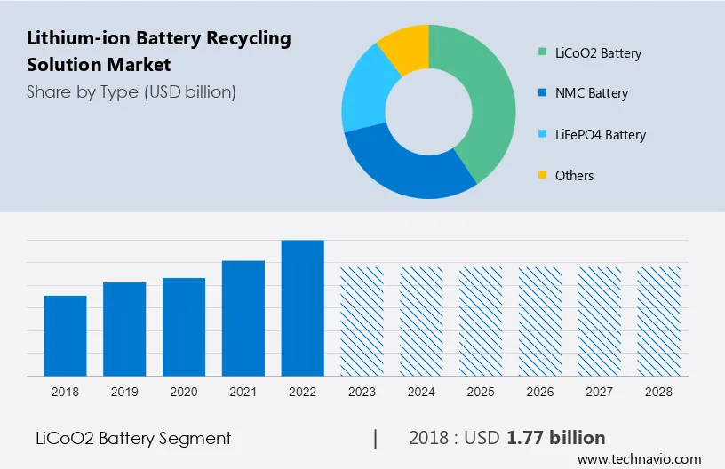 Lithium-ion Battery Recycling Solution Market Size