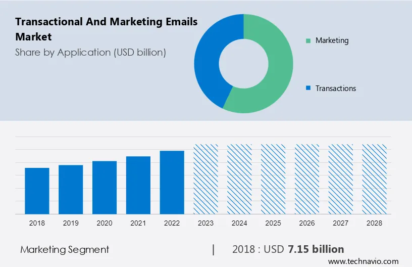 Transactional and Marketing Emails Market Size