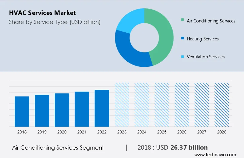 HVAC Services Market Size
