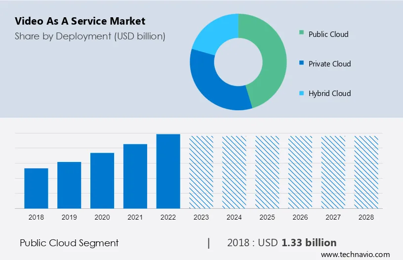 Video as a Service Market Size