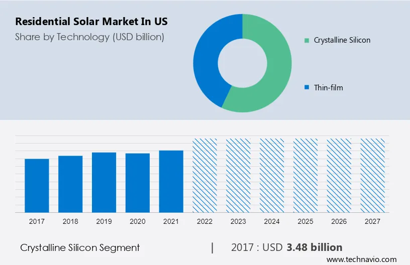 Residential Solar Market in US Size