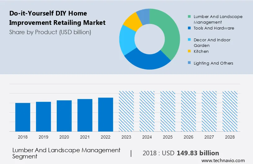 Do-it-Yourself (DIY) Home Improvement Retailing Market Size