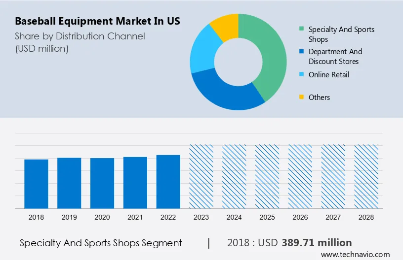 Baseball Equipment Market in US Size