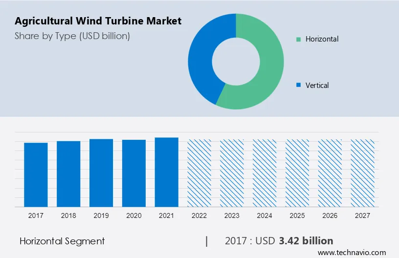 Agricultural Wind Turbine Market Size