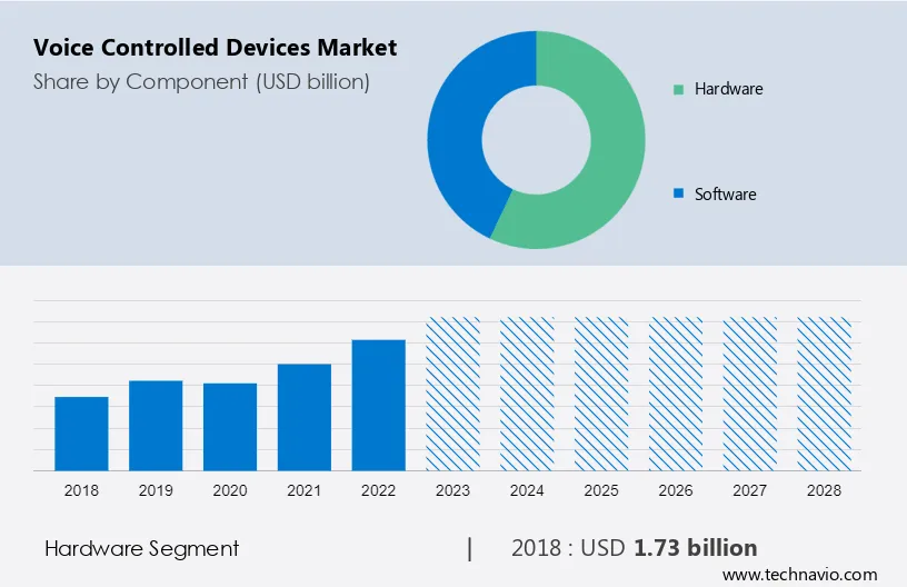 Voice Controlled Devices Market Size