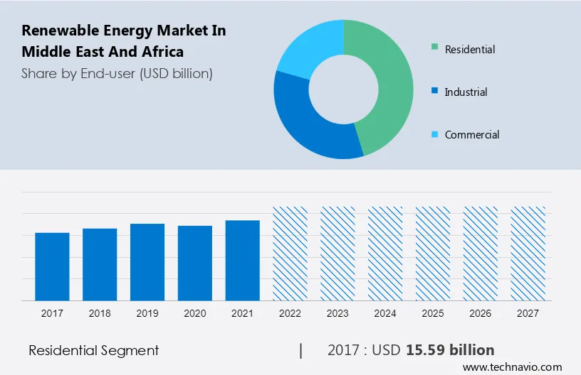 Renewable Energy Market in Middle East and Africa Size