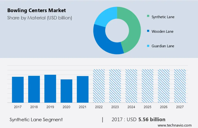 Bowling Centers Market Size