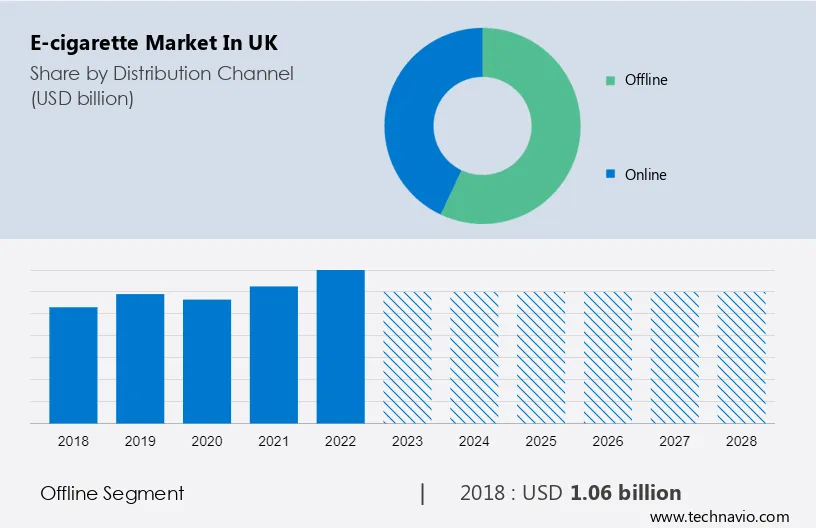 E-cigarette Market in UK Size