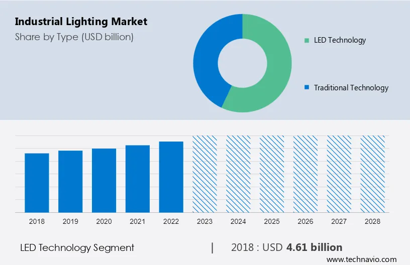Industrial Lighting Market Size
