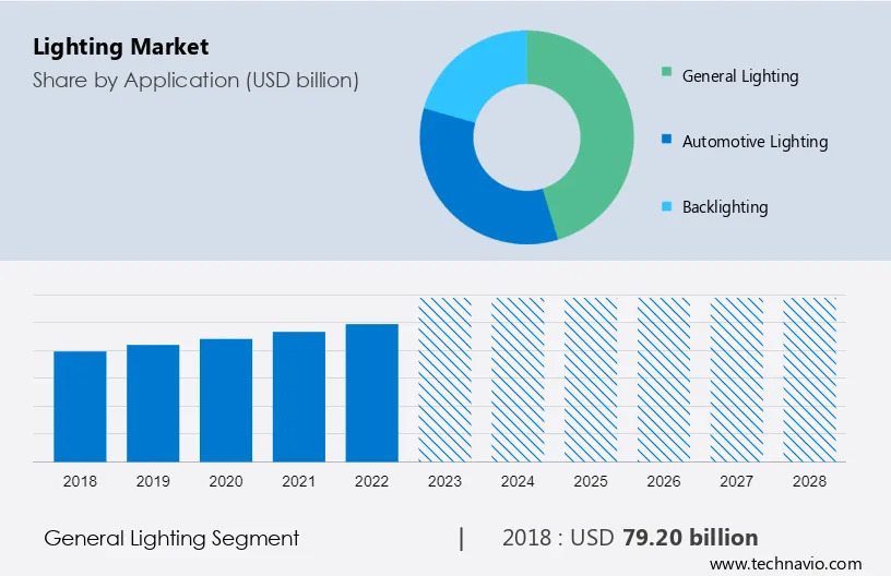 Lighting Market Size