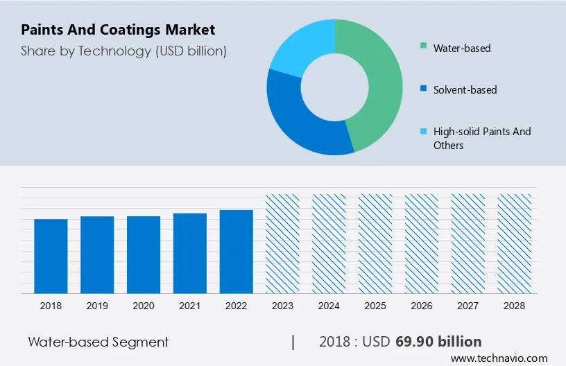 Paints and Coatings Market Size
