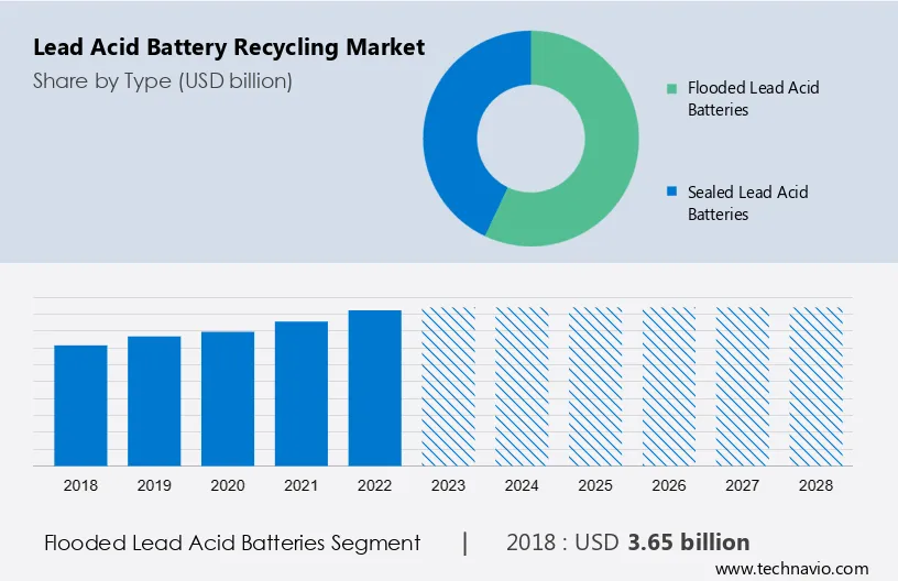 Lead Acid Battery Recycling Market Size