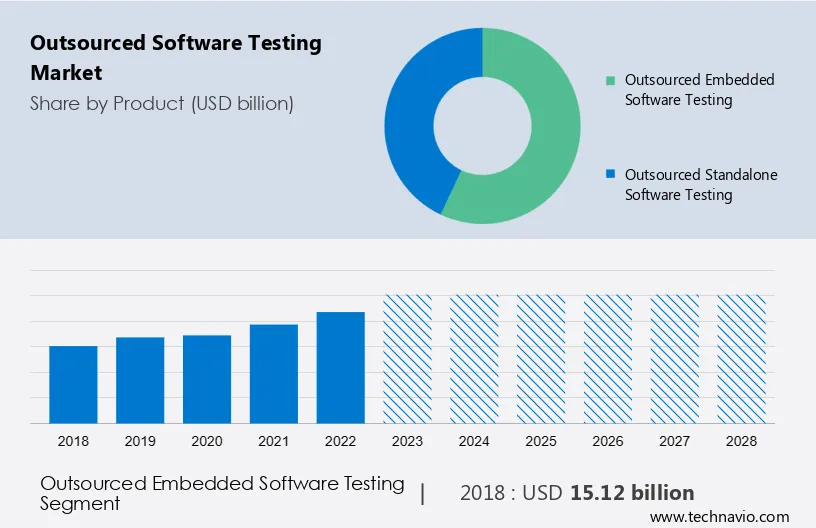 Outsourced Software Testing Market Size