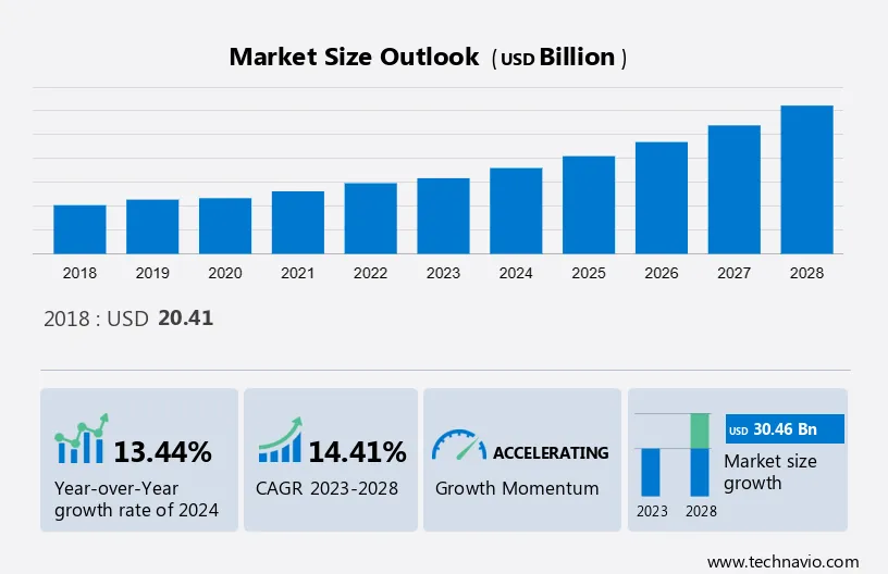Outsourced Software Testing Market Size