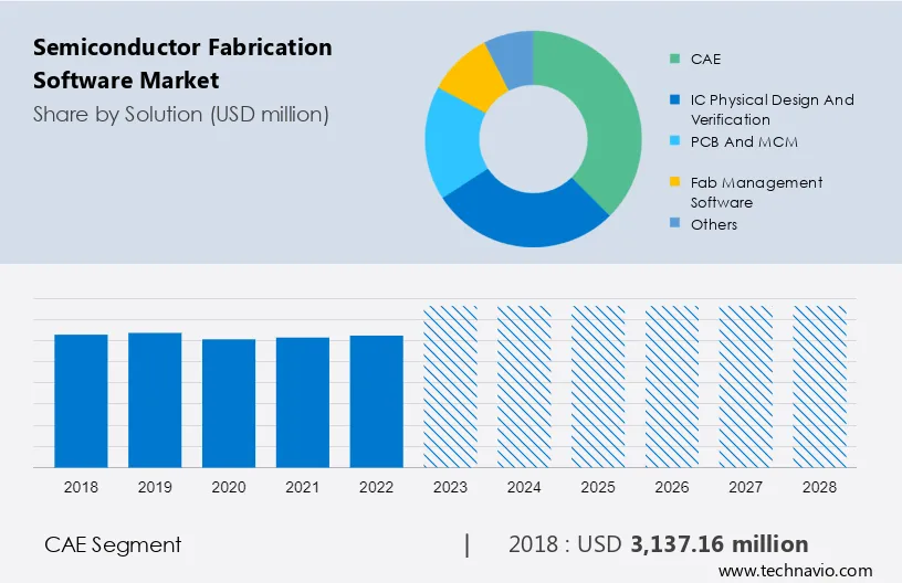 Semiconductor Fabrication Software Market Size
