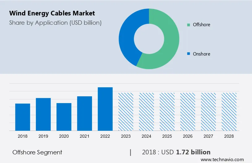 Wind Energy Cables Market Size