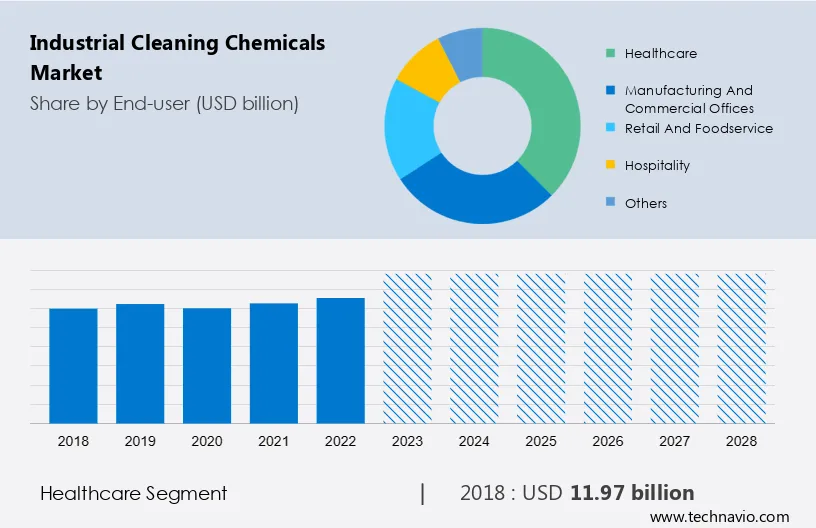 Industrial Cleaning Chemicals Market Size
