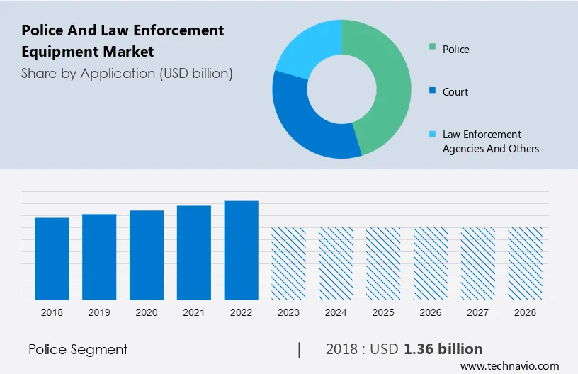 Police and Law Enforcement Equipment Market Size