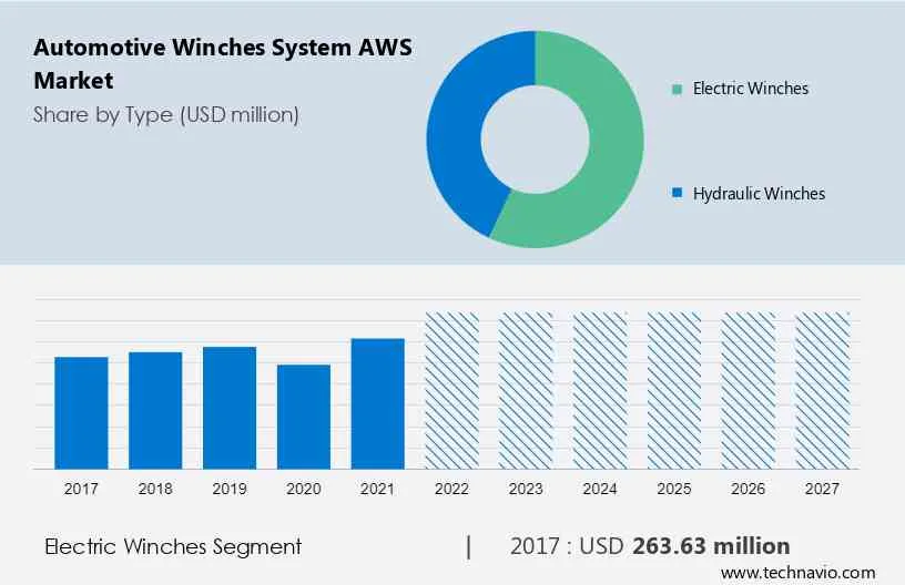 Automotive Winches System (AWS) Market Size