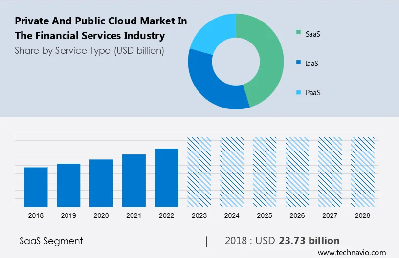 Private and Public Cloud Market in the Financial Services Industry Size