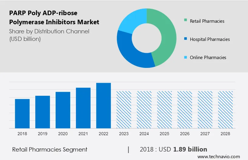 PARP (Poly ADP-ribose Polymerase) Inhibitors Market Size