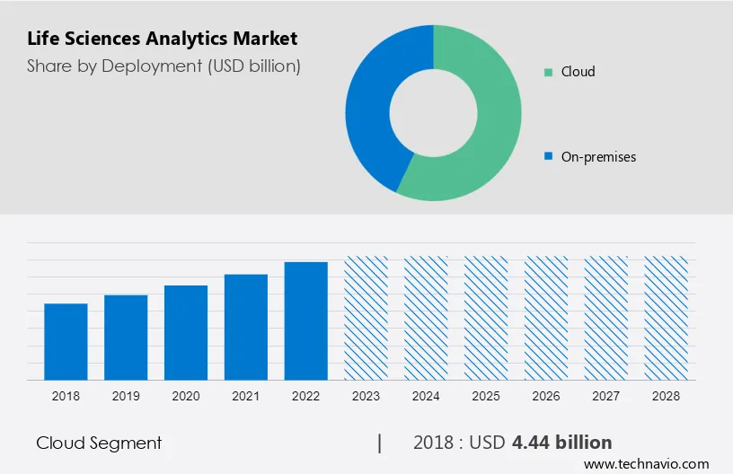 Life Sciences Analytics Market Size