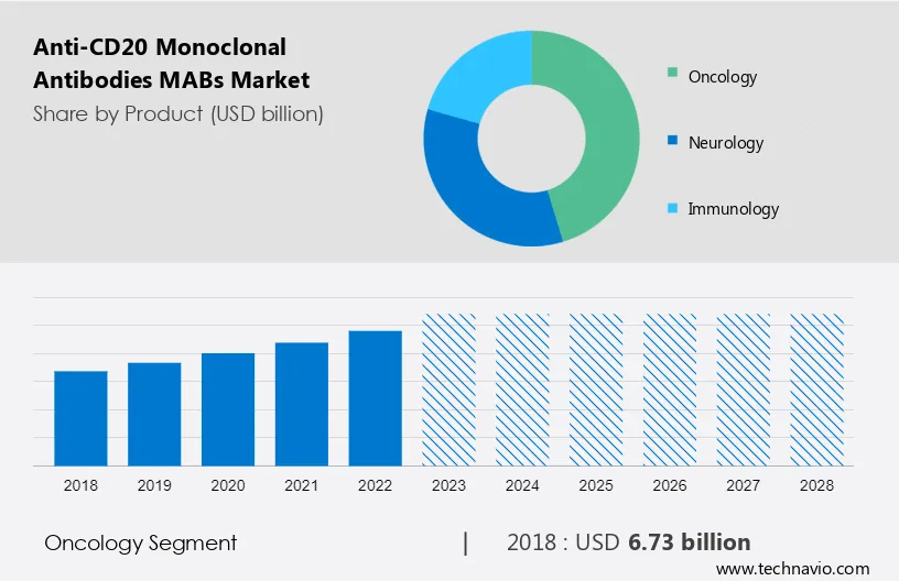 Anti-CD20 Monoclonal Antibodies (mABs) Market Size