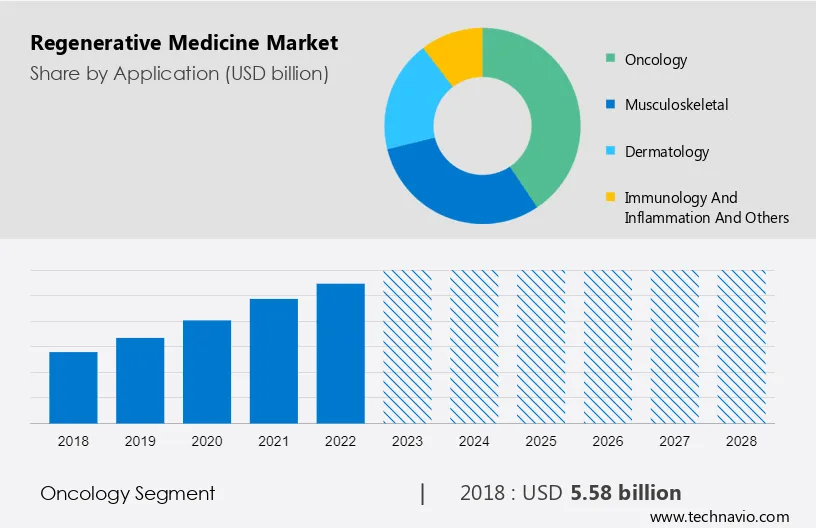 Regenerative Medicine Market Size