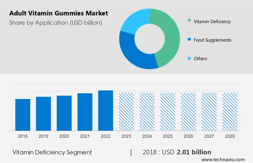 Adult Vitamin Gummies Market Size