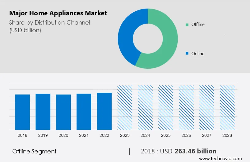 Major Home Appliances Market Size
