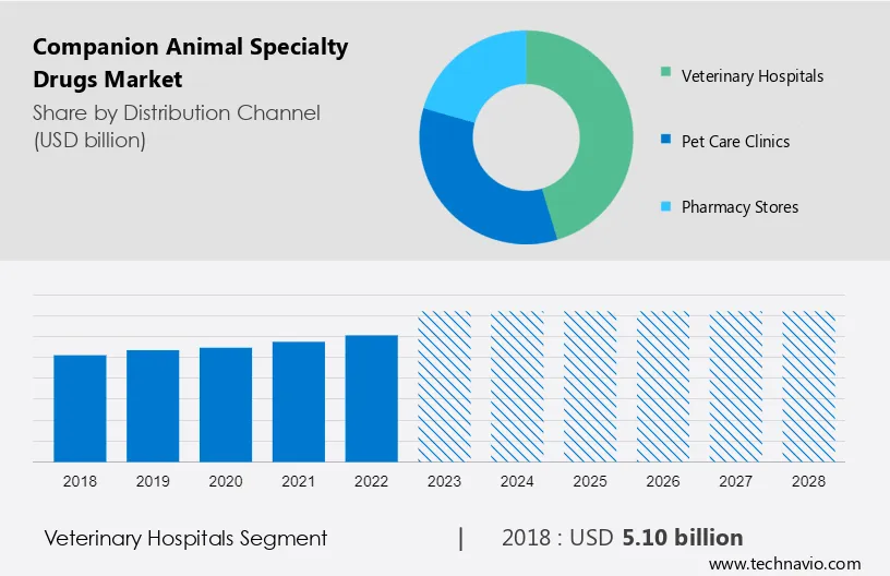 Companion Animal Specialty Drugs Market Size