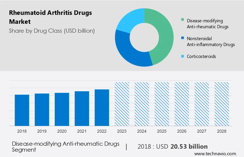 Rheumatoid Arthritis Drugs Market Size