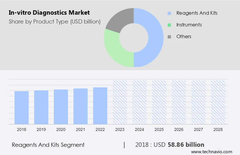 In-vitro Diagnostics Market Size