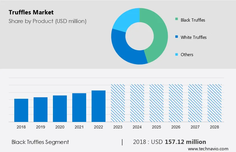 Truffles Market Size