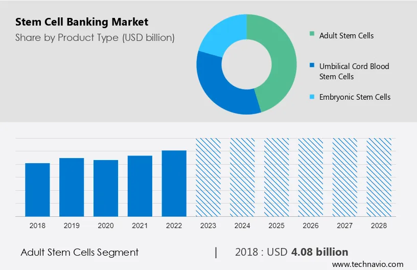 Stem Cell Banking Market Size