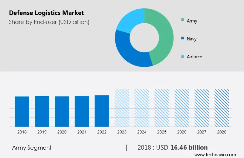 Defense Logistics Market Size